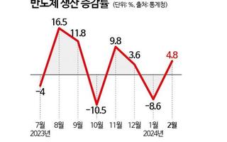 '반도체' 힘입어 산업생산 4개월 연속 증가...소매판매는 3.1%↓(종합)