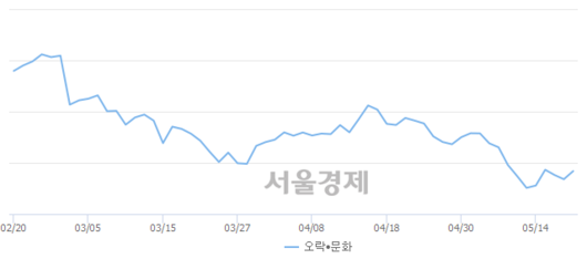 서울경제