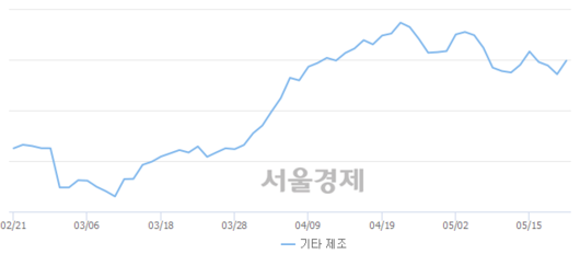 서울경제