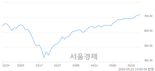 서울경제