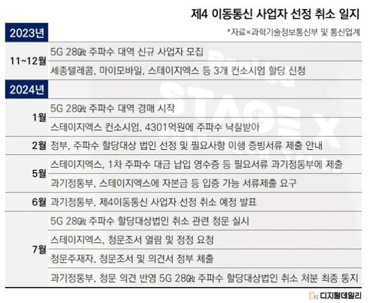 디지털데일리