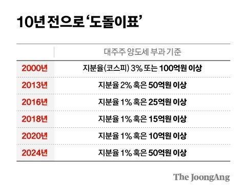 중앙일보