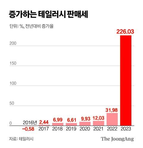 중앙일보