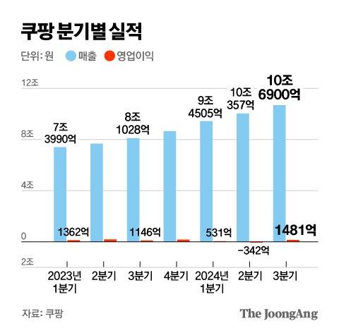 중앙일보