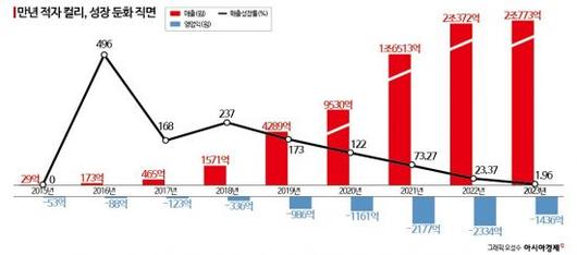 아시아경제