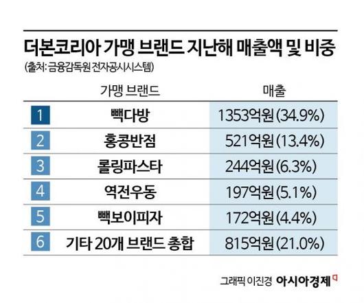 아시아경제