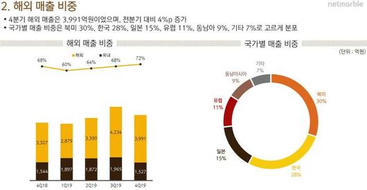 게임동아