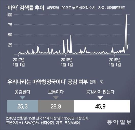 동아일보