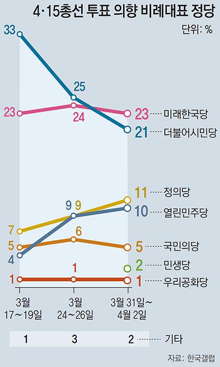 동아일보