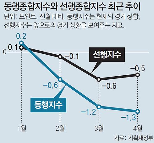 동아일보