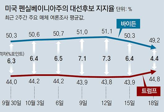 동아일보