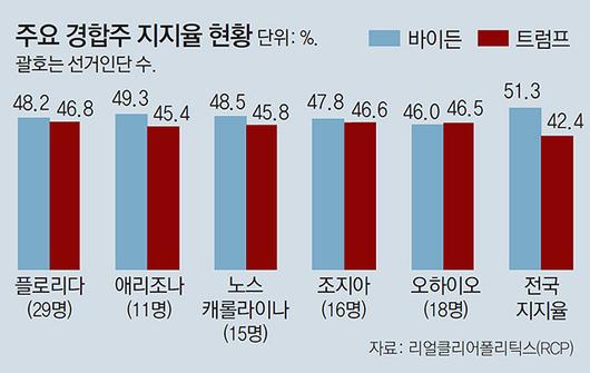 동아일보