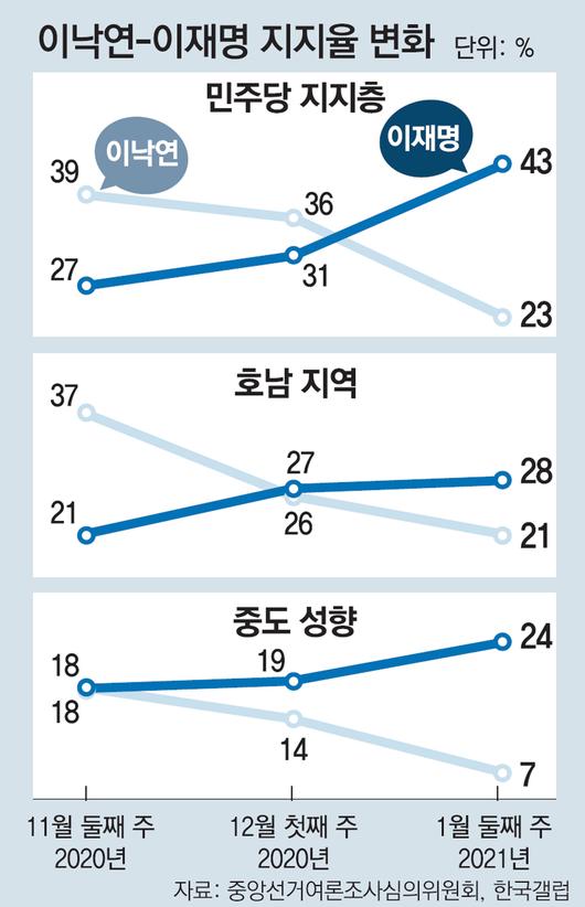 동아일보