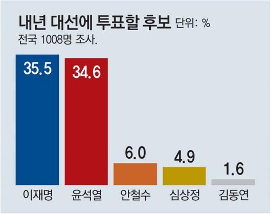 동아일보