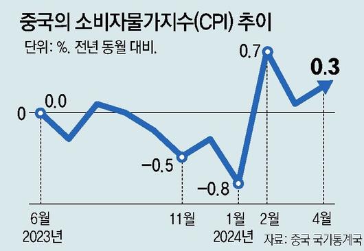 동아일보