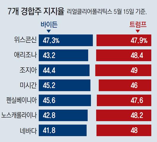 동아일보