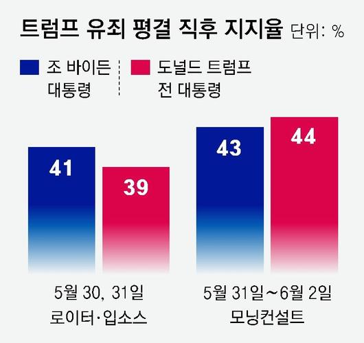 동아일보