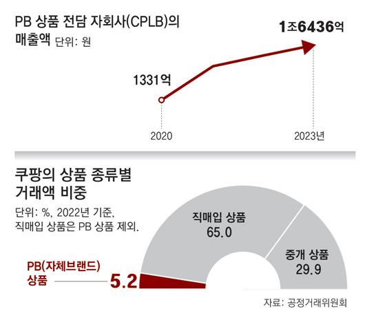 동아일보