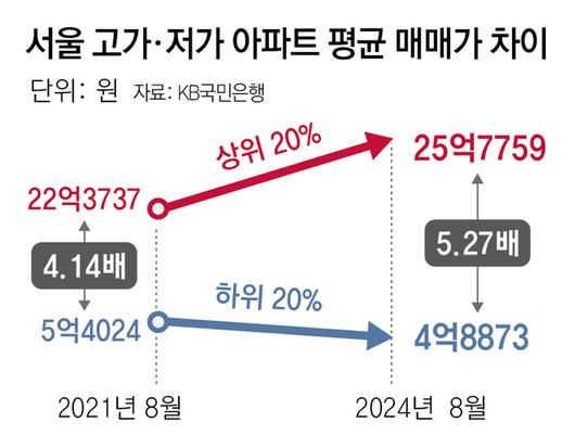 동아일보