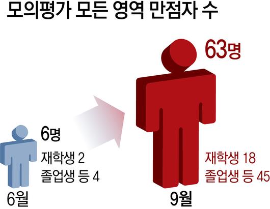 동아일보