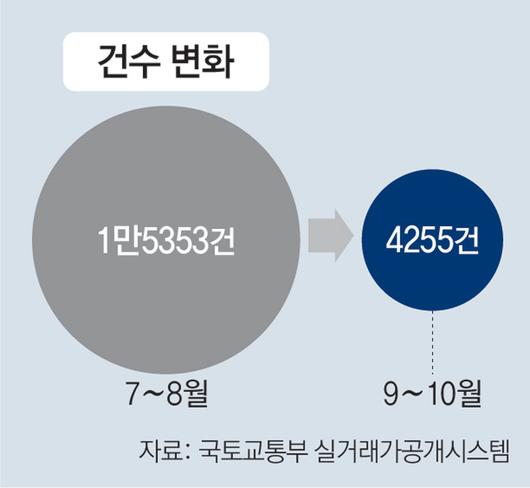 동아일보