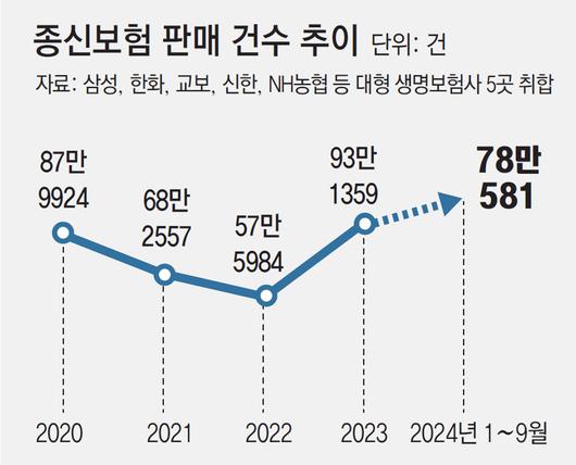 동아일보