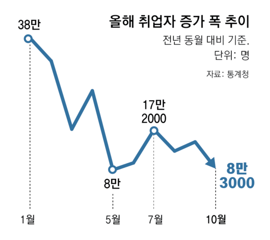 동아일보