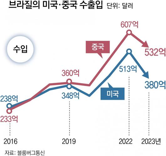 동아일보