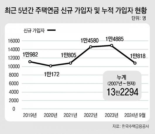 동아일보