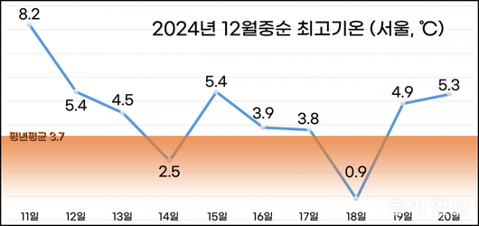 동아일보