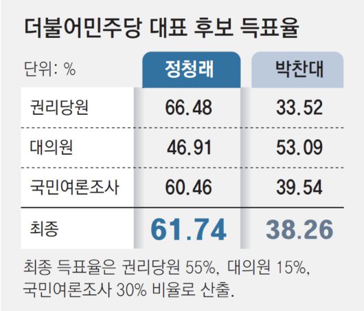 동아일보