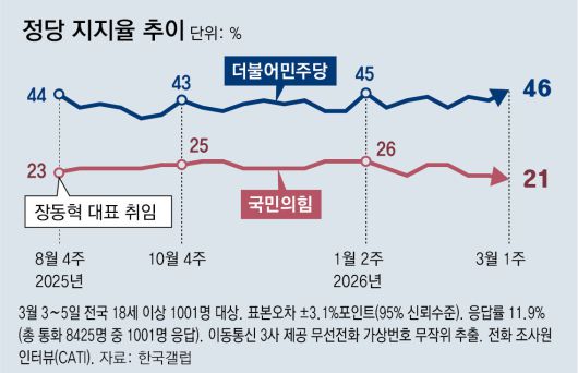 동아일보