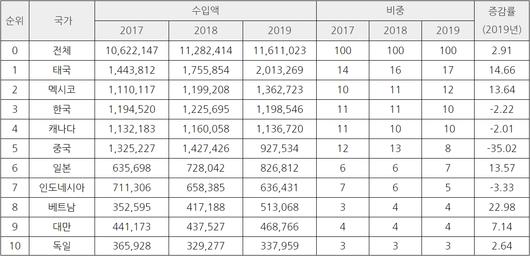 이투데이