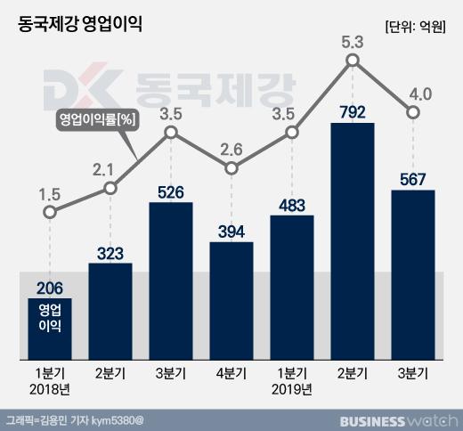 비즈니스워치