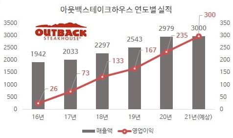 비즈니스워치