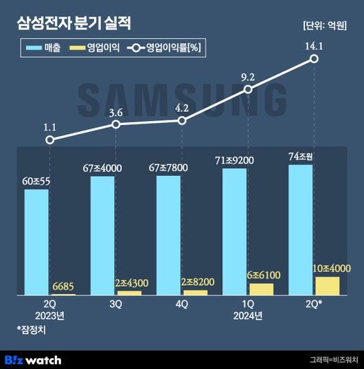 비즈워치