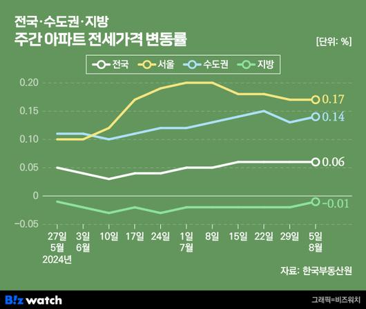 비즈워치