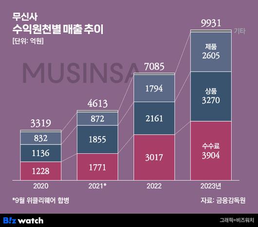 비즈워치