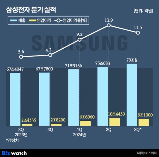 비즈워치