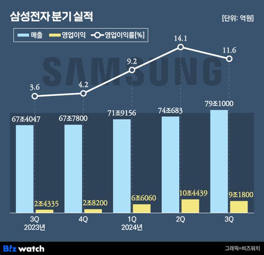 비즈워치