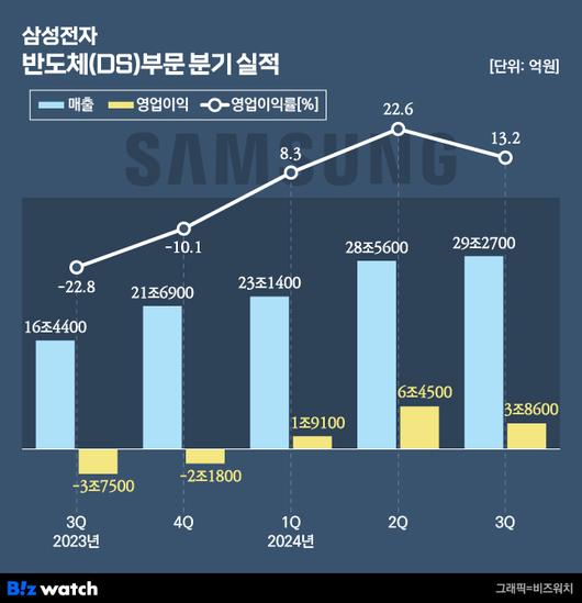 비즈워치