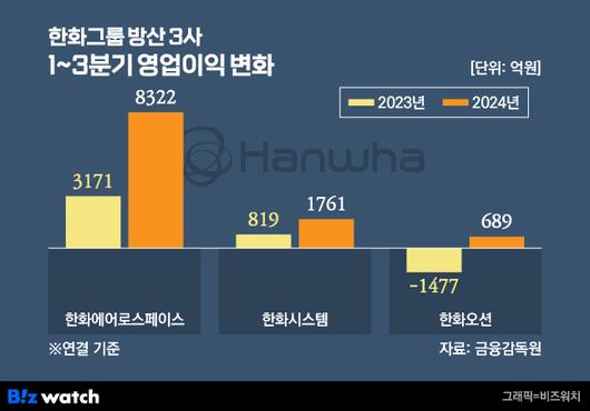 비즈워치