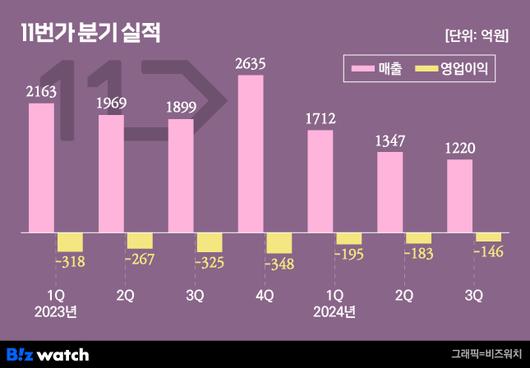 비즈워치