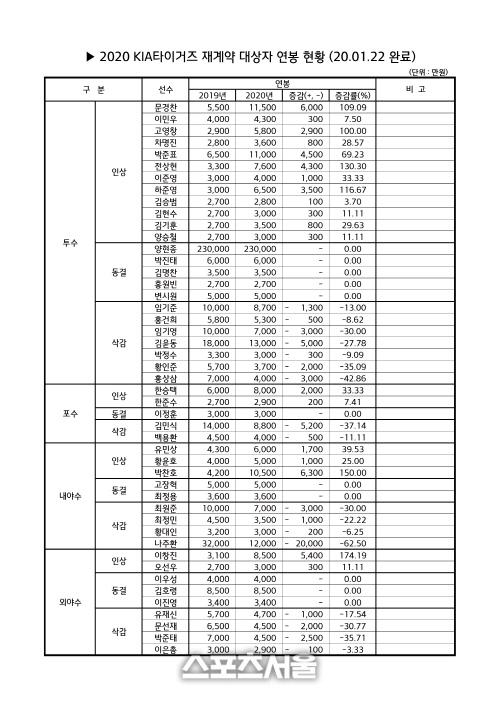 스포츠서울