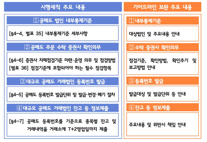 '금융투자업규정시행세칙' 및 공매도 통합 가이드라인 보완 주요 내용. 금융감독원 제공