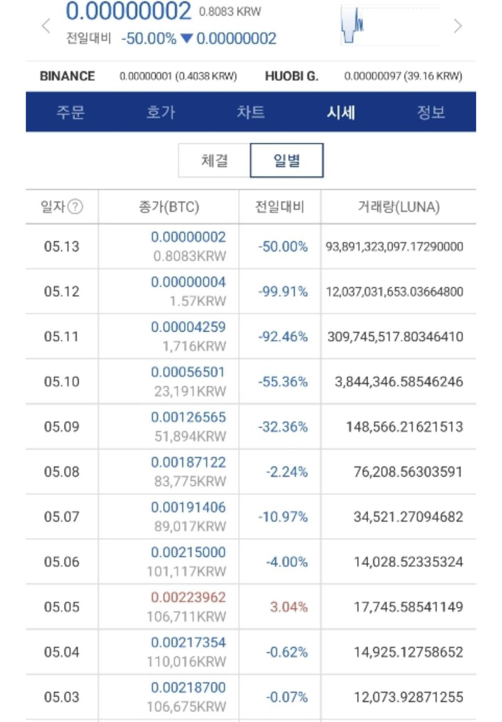 단독] 루나 매매 방치한 이틀 간…업비트서 1000억개 거래됐다 : zum 뉴스