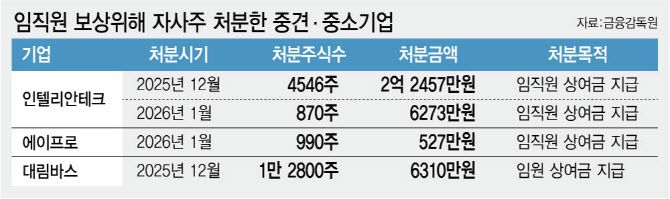 자사주 소각 않고 처분… 임원 '보너스 잔치' 벌인 중견기업들[only 이데일리] : zum 뉴스