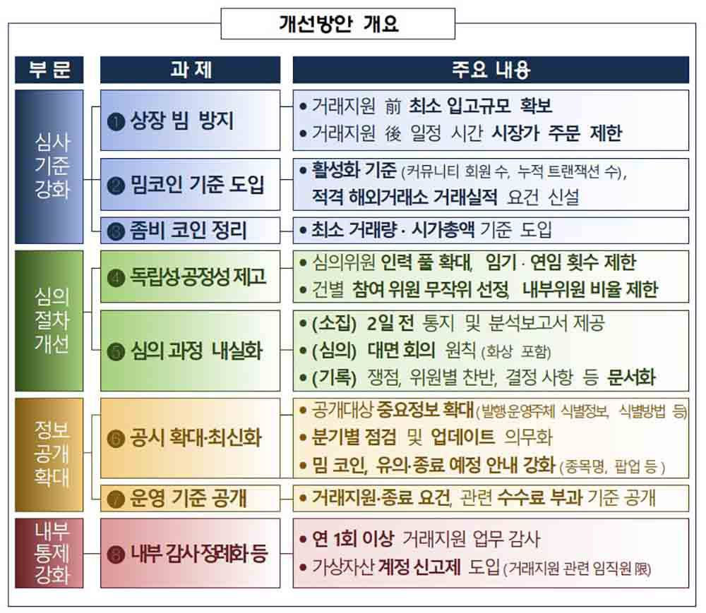 새 가상자산 거래지원 모범사례, 골자는 심사 강화·공시 확대 : zum 뉴스