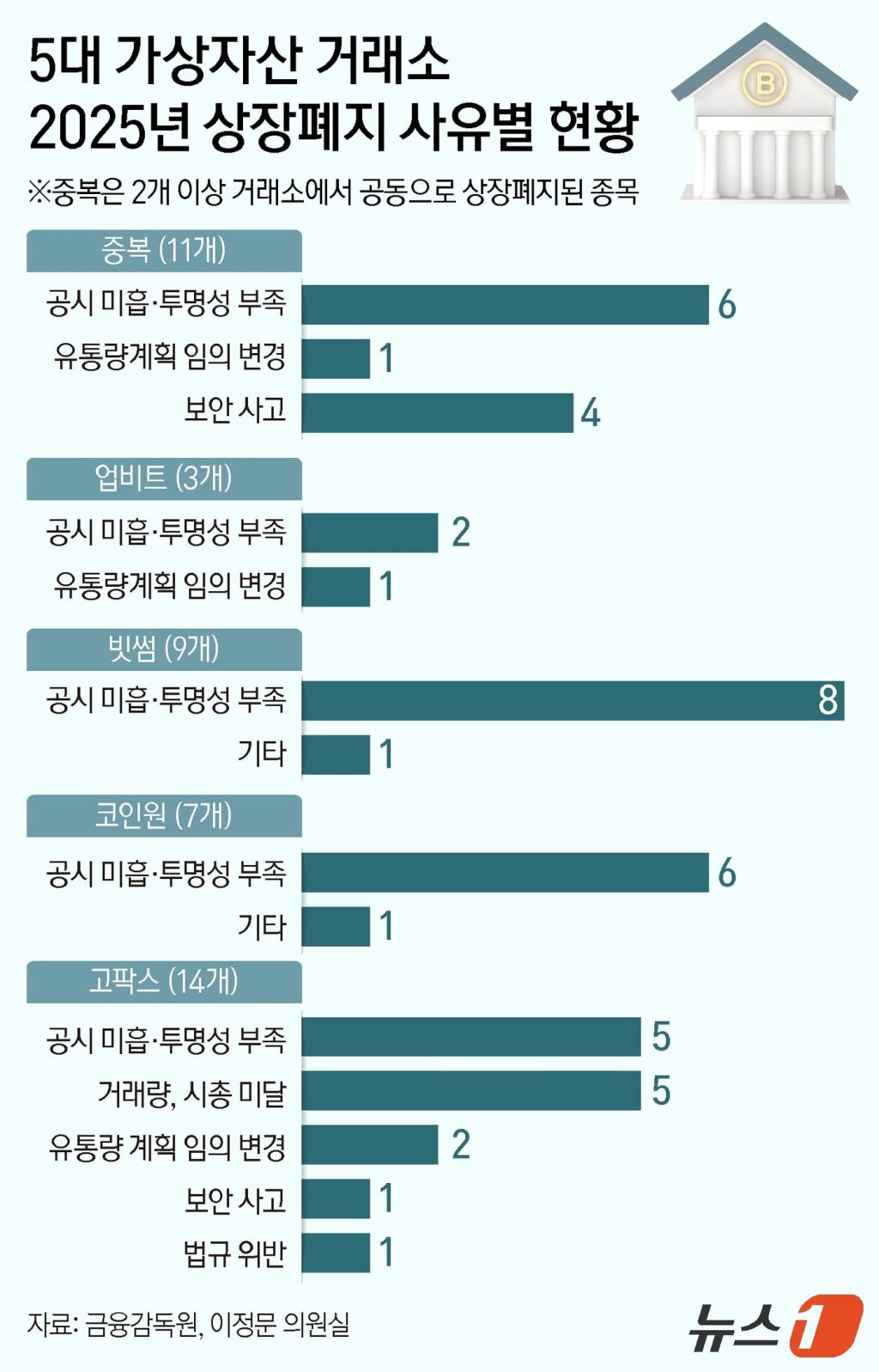 단독]올해 상폐 코인 10개 중 6개, 공시·투명성 문제…스캠 프로젝트 여전 : zum 뉴스