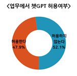 업무에서 챗GPT 허용여부 통계. 부산상공회의소